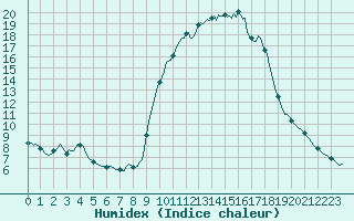 Courbe de l'humidex pour Cerisiers (89)