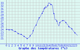 Courbe de tempratures pour Le Luc (83)