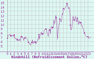 Courbe du refroidissement olien pour Chatelus-Malvaleix (23)