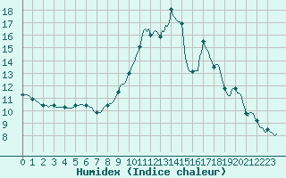 Courbe de l'humidex pour Saint-Michel-d'Euzet (30)