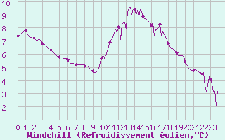 Courbe du refroidissement olien pour Bziers-Centre (34)