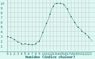 Courbe de l'humidex pour Saint-Nazaire-d'Aude (11)