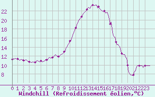 Courbe du refroidissement olien pour Baron (33)