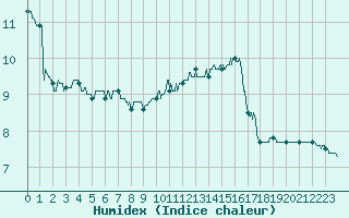 Courbe de l'humidex pour Toulouse-Francazal (31)