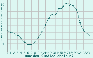 Courbe de l'humidex pour Charleville-Mzires / Mohon (08)