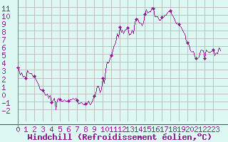 Courbe du refroidissement olien pour Chailles (41)