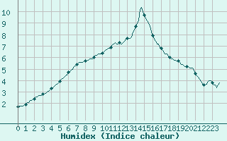 Courbe de l'humidex pour Voinmont (54)