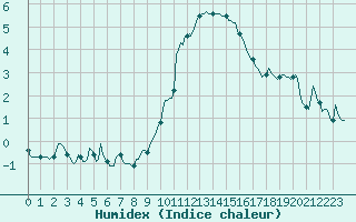 Courbe de l'humidex pour Preonzo (Sw)