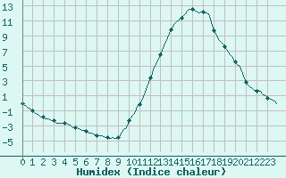 Courbe de l'humidex pour Millau (12)