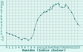 Courbe de l'humidex pour Woluwe-Saint-Pierre (Be)