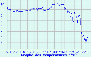 Courbe de tempratures pour Rancennes (08)