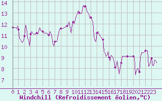Courbe du refroidissement olien pour Le Luc (83)