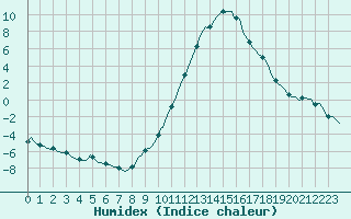 Courbe de l'humidex pour Recoubeau (26)