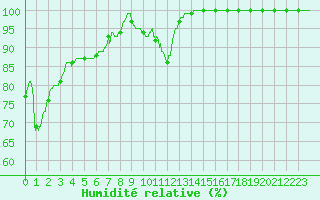 Courbe de l'humidit relative pour Mont-Aigoual (30)