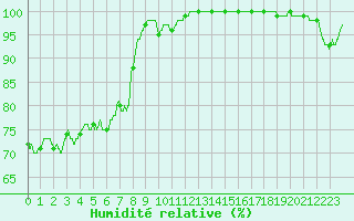 Courbe de l'humidit relative pour Langres (52) 