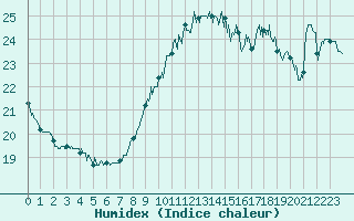 Courbe de l'humidex pour Toulon (83)