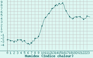 Courbe de l'humidex pour Saint-Yrieix-le-Djalat (19)