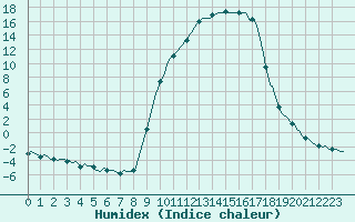 Courbe de l'humidex pour Selonnet (04)