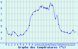 Courbe de tempratures pour Lachamp Raphal (07)