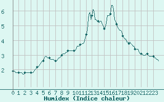 Courbe de l'humidex pour Cessieu le Haut (38)