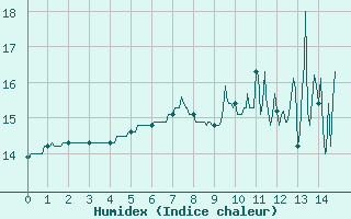 Courbe de l'humidex pour Mont-Saint-Vincent (71)