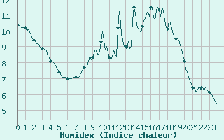 Courbe de l'humidex pour Engins (38)