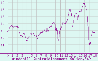 Courbe du refroidissement olien pour Aulnois-sous-Laon (02)