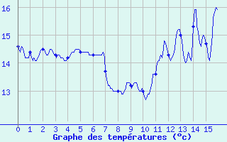 Courbe de tempratures pour Chambonchard (23)