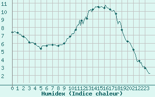 Courbe de l'humidex pour Anglars St-Flix(12)