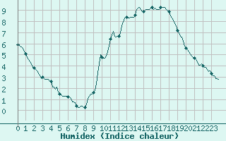 Courbe de l'humidex pour Potte (80)