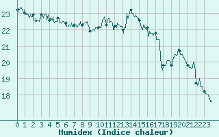 Courbe de l'humidex pour Aigues-Mortes (30)