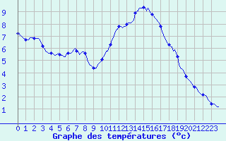 Courbe de tempratures pour Sallles d