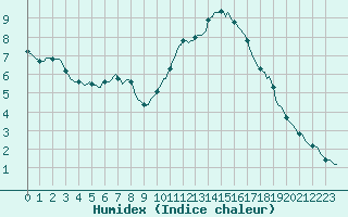 Courbe de l'humidex pour Sallles d'Aude (11)