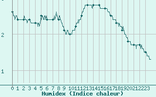 Courbe de l'humidex pour Valence (26)