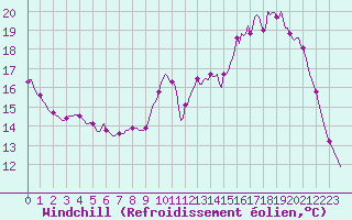 Courbe du refroidissement olien pour Vanclans (25)