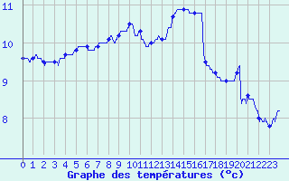 Courbe de tempratures pour Le Touquet (62)