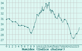 Courbe de l'humidex pour Aniane (34)