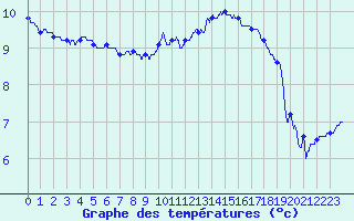 Courbe de tempratures pour Rennes (35)