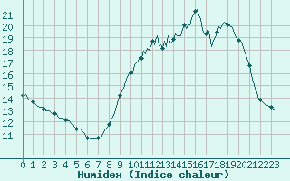 Courbe de l'humidex pour Saint-Vrand (69)