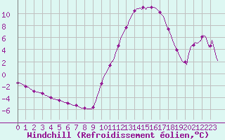 Courbe du refroidissement olien pour Lagarrigue (81)