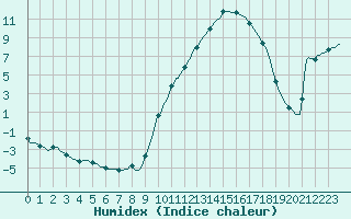 Courbe de l'humidex pour Isle-sur-la-Sorgue (84)