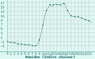 Courbe de l'humidex pour Douelle (46)