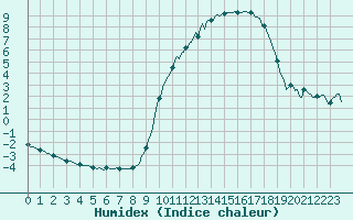 Courbe de l'humidex pour Bonnecombe - Les Salces (48)