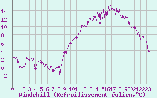 Courbe du refroidissement olien pour Roanne (42)