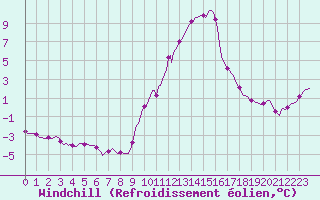 Courbe du refroidissement olien pour Champtercier (04)
