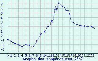 Courbe de tempratures pour Montrodat (48)