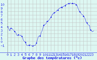 Courbe de tempratures pour Silly (Be)