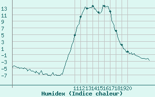 Courbe de l'humidex pour Lans-en-Vercors (38)