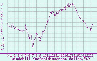 Courbe du refroidissement olien pour Lasne (Be)