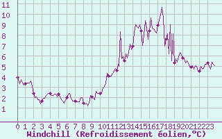 Courbe du refroidissement olien pour Merschweiller - Kitzing (57)